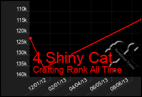 Total Graph of 4 Shiny Cat