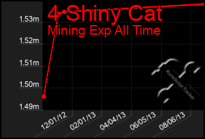 Total Graph of 4 Shiny Cat