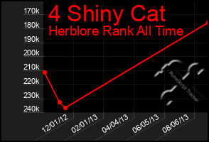 Total Graph of 4 Shiny Cat