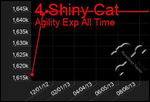 Total Graph of 4 Shiny Cat