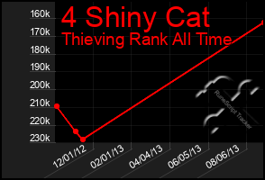Total Graph of 4 Shiny Cat