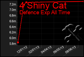 Total Graph of 4 Shiny Cat