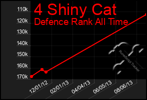 Total Graph of 4 Shiny Cat