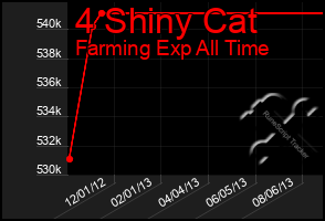 Total Graph of 4 Shiny Cat