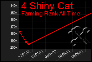 Total Graph of 4 Shiny Cat