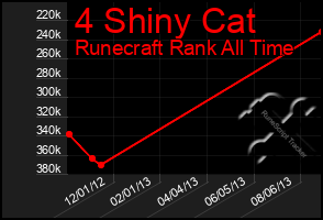 Total Graph of 4 Shiny Cat