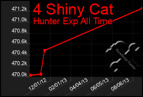 Total Graph of 4 Shiny Cat
