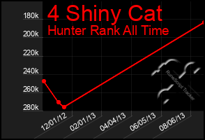 Total Graph of 4 Shiny Cat