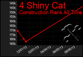 Total Graph of 4 Shiny Cat