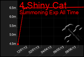 Total Graph of 4 Shiny Cat