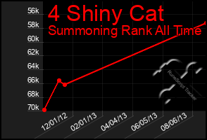 Total Graph of 4 Shiny Cat