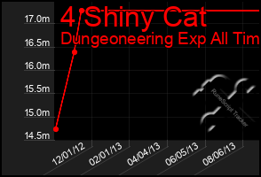 Total Graph of 4 Shiny Cat