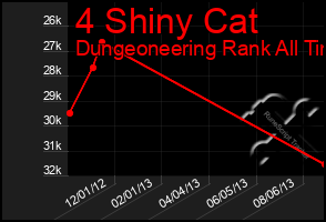 Total Graph of 4 Shiny Cat