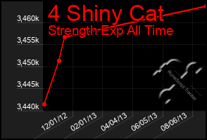 Total Graph of 4 Shiny Cat