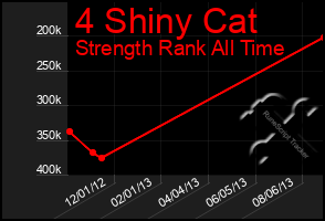 Total Graph of 4 Shiny Cat