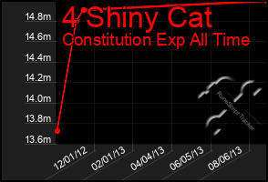 Total Graph of 4 Shiny Cat