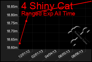 Total Graph of 4 Shiny Cat