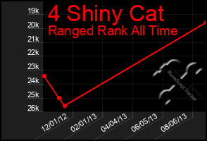 Total Graph of 4 Shiny Cat