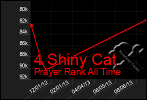 Total Graph of 4 Shiny Cat