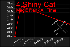 Total Graph of 4 Shiny Cat