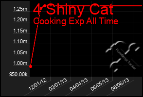 Total Graph of 4 Shiny Cat