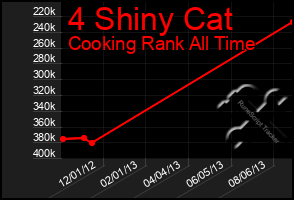 Total Graph of 4 Shiny Cat