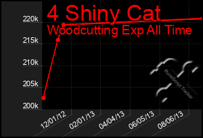 Total Graph of 4 Shiny Cat