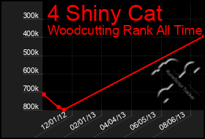 Total Graph of 4 Shiny Cat