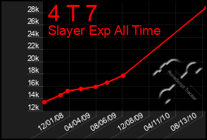 Total Graph of 4 T 7