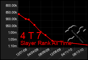 Total Graph of 4 T 7