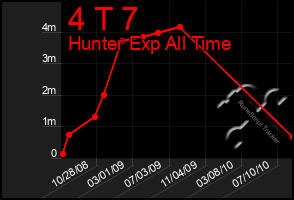 Total Graph of 4 T 7