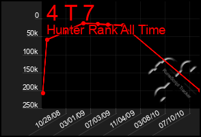 Total Graph of 4 T 7