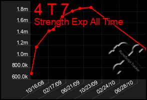 Total Graph of 4 T 7