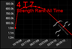 Total Graph of 4 T 7