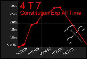 Total Graph of 4 T 7