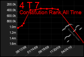 Total Graph of 4 T 7