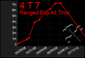 Total Graph of 4 T 7