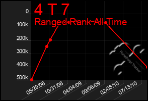 Total Graph of 4 T 7