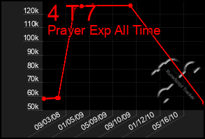 Total Graph of 4 T 7