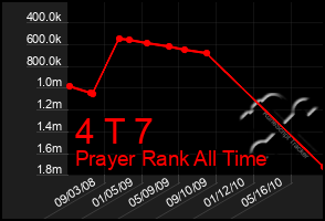 Total Graph of 4 T 7