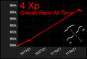 Total Graph of 4 Xp