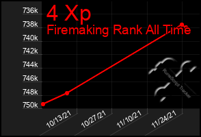 Total Graph of 4 Xp