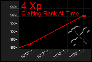 Total Graph of 4 Xp