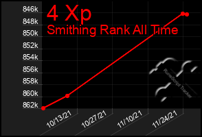 Total Graph of 4 Xp