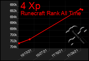 Total Graph of 4 Xp