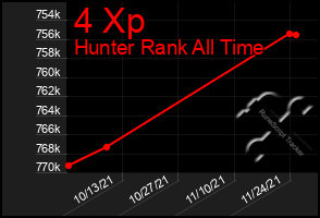 Total Graph of 4 Xp