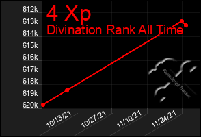 Total Graph of 4 Xp