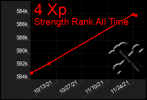 Total Graph of 4 Xp