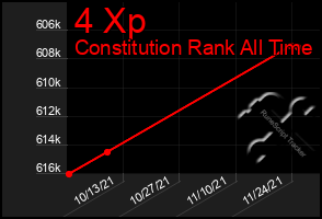 Total Graph of 4 Xp