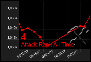 Total Graph of 4